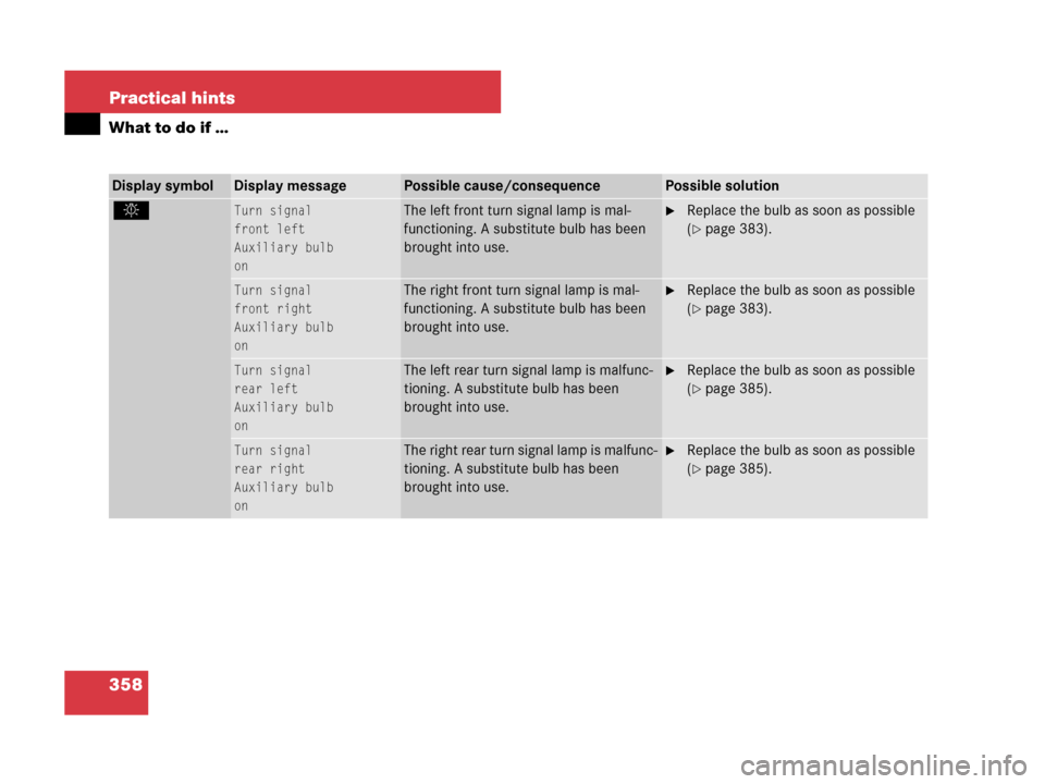 MERCEDES-BENZ G55AMG 2007 W463 Owners Manual 358 Practical hints
What to do if …
Display symbolDisplay messagePossible cause/consequencePossible solution
.Turn signal
front left
Auxiliary bulb
onThe left front turn signal lamp is mal-
function