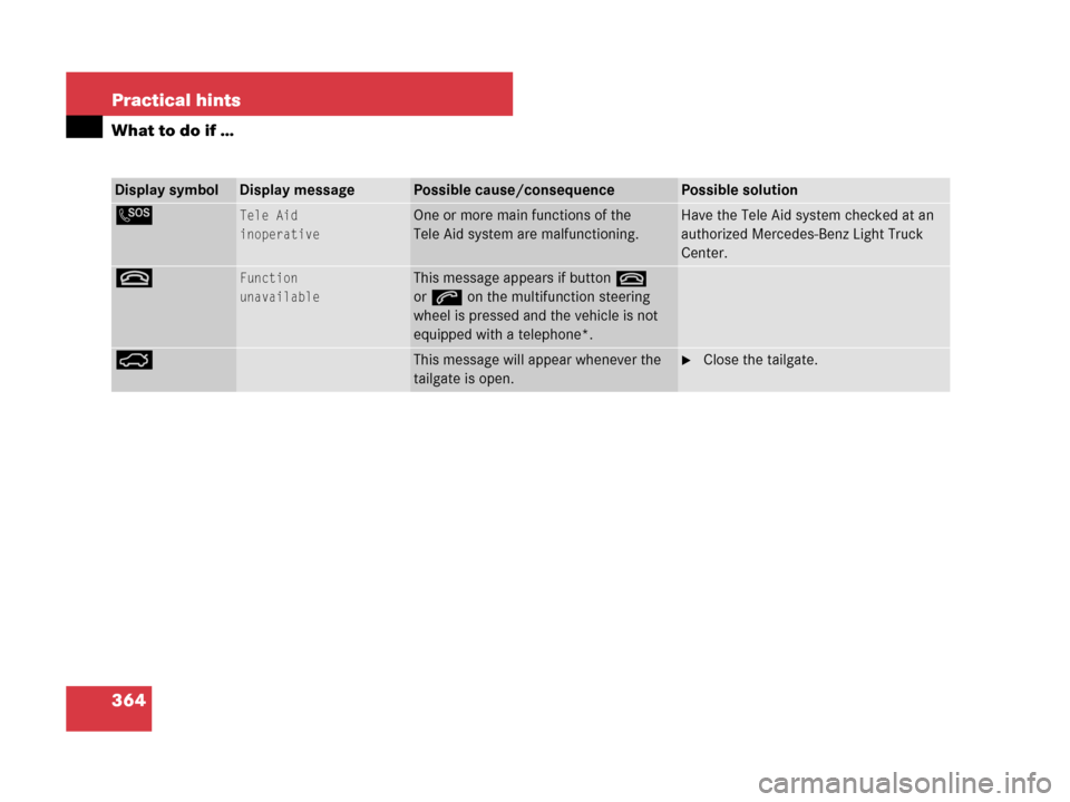 MERCEDES-BENZ G55AMG 2007 W463 Owners Manual 364 Practical hints
What to do if …
Display symbolDisplay messagePossible cause/consequencePossible solution
LTele Aid
inoperativeOne or more main functions of the 
Tele Aid system are malfunctionin