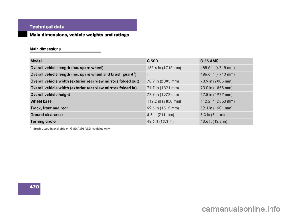 MERCEDES-BENZ G55AMG 2007 W463 Owners Manual 420 Technical data
Main dimensions, vehicle weights and ratings
Main dimensions
ModelG500G55AMG
Overall vehicle length (inc. spare wheel)185.6 in (4 715 mm)185.6 in (4 715 mm)
Overall vehicle length (