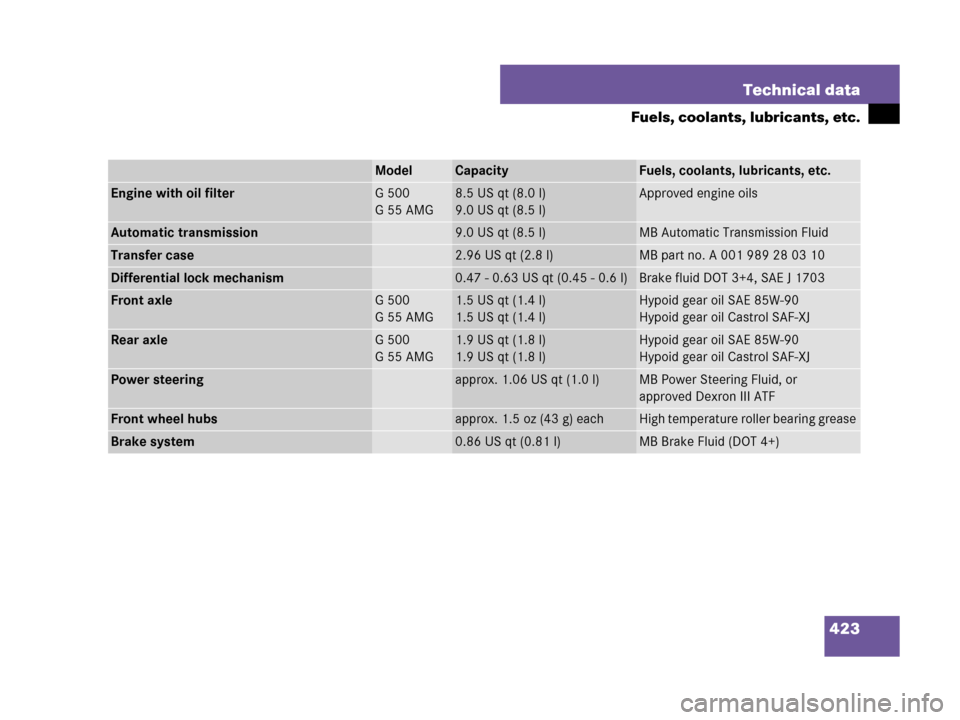 MERCEDES-BENZ G500 2007 W463 Owners Manual 423 Technical data
Fuels, coolants, lubricants, etc.
ModelCapacityFuels, coolants, lubricants, etc.
Engine with oil filterG 500
G55AMG8.5 US qt (8.0 l)
9.0 US qt (8.5 l)Approved engine oils
Automatic 