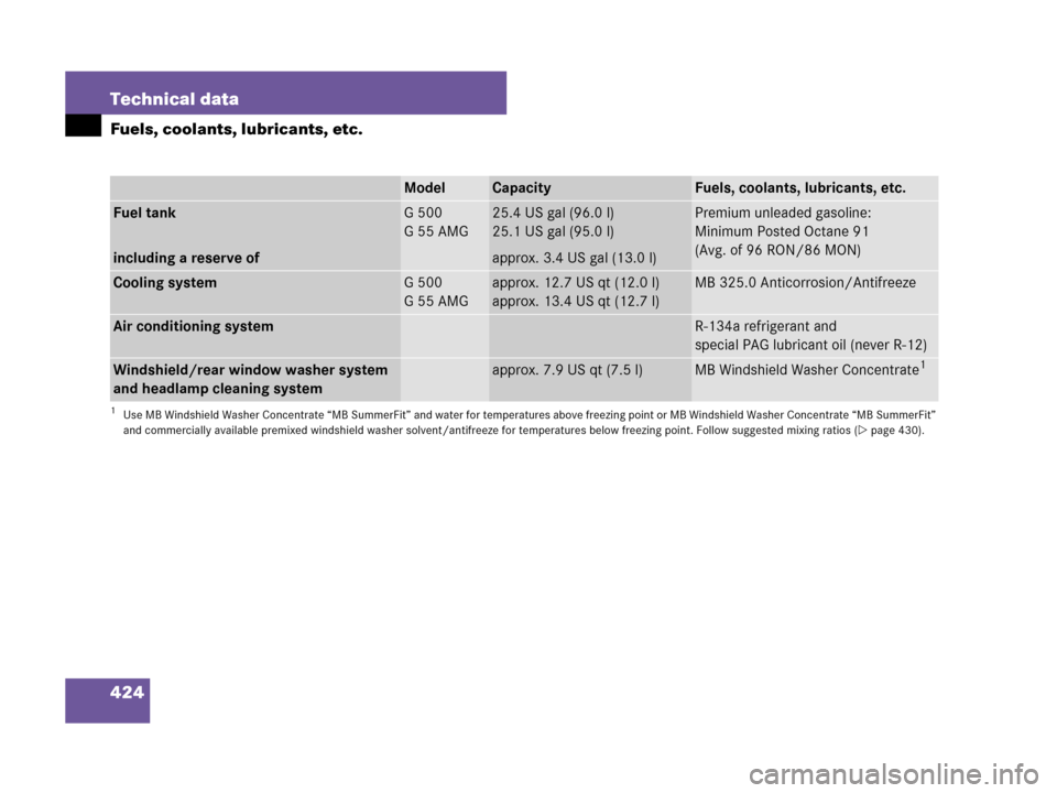 MERCEDES-BENZ G500 2007 W463 Owners Manual 424 Technical data
Fuels, coolants, lubricants, etc.
ModelCapacityFuels, coolants, lubricants, etc.
Fuel tank
including a reserve ofG500
G55AMG25.4 US gal (96.0 l)
25.1 US gal (95.0 l)
approx. 3.4 US 