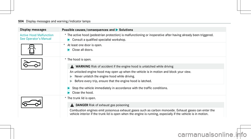 MERCEDES-BENZ S-CLASS 2020 Owners Manual Disp
laym essag es
Possible causes/conseq uencesand0050 0050
Solutions
Act ive Hood Malfunct ion
See Operator' sManual *T
heactiv ehood (pedes trian protect ion) ismalfunct ioningorinoper ativeaft MERCEDES-BENZ S-CLASS 2020 Owners Manual Disp
laym essag es
Possible causes/conseq uencesand0050 0050
Solutions
Act ive Hood Malfunct ion
See Operator' sManual *T
heactiv ehood (pedes trian protect ion) ismalfunct ioningorinoper ativeaft