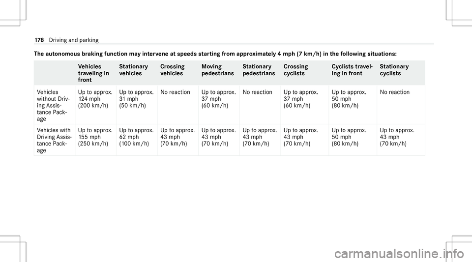 MERCEDES-BENZ C-CLASS SEDAN 2020  Owners Manual The
autonomo usbraki ng func tionma yin te rv ene atspeed sst ar ting from appr oxima tely 4mp h(7 km /h)in the follo wing situations: Ve
hicl es
tr av eling in
fr ont St
ation ary
ve hicl es Cr
oss i MERCEDES-BENZ C-CLASS SEDAN 2020  Owners Manual The
autonomo usbraki ng func tionma yin te rv ene atspeed sst ar ting from appr oxima tely 4mp h(7 km /h)in the follo wing situations: Ve
hicl es
tr av eling in
fr ont St
ation ary
ve hicl es Cr
oss i