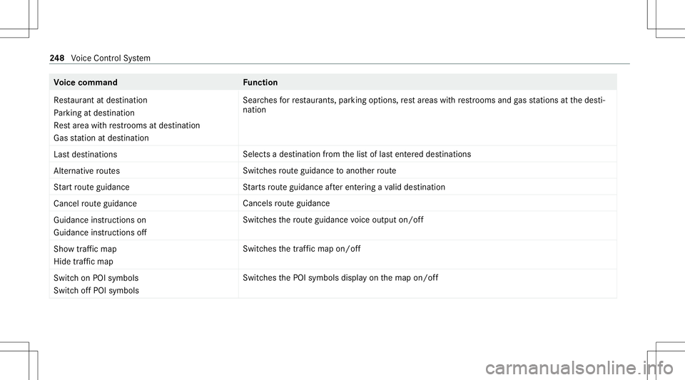 MERCEDES-BENZ C-CLASS SEDAN 2020  Owners Manual Vo
ice comm and Function
Restaurant atdestin ation
Parking atdestin ation
Rest areawithrestrooms atdestin ation
Gas stationatdestin ation Sear
ches forre staur ants,par kingop tio ns,re st areas withr MERCEDES-BENZ C-CLASS SEDAN 2020  Owners Manual Vo
ice comm and Function
Restaurant atdestin ation
Parking atdestin ation
Rest areawithrestrooms atdestin ation
Gas stationatdestin ation Sear
ches forre staur ants,par kingop tio ns,re st areas withr