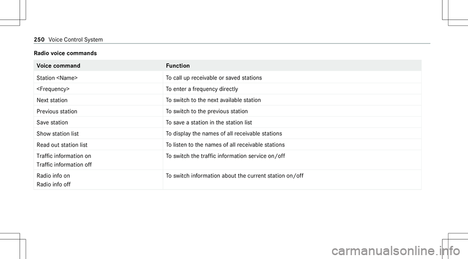 MERCEDES-BENZ C-CLASS SEDAN 2020  Owners Manual Ra
dio voice comm ands Vo
ice comm and Function
St ation <Name> To
cal lup recei vable orsave dstatio ns
<F reque ncy> To
ent erafreq uency direct ly
Next station To
switc hto thene xt available stati