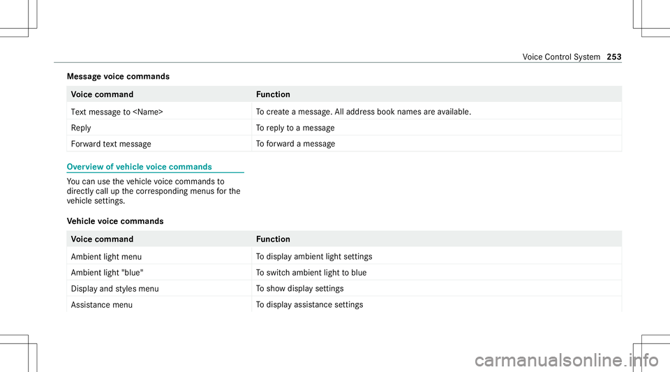 MERCEDES-BENZ C-CLASS SEDAN 2020  Owners Manual Messag
evo ice comm ands Vo
ice comm and Function
Text message to<Name> To
crea te ames sage.All addr essbook namesareav ailable.
Reply To
reply toames sage
For ward text mes sage To
forw ardames sage