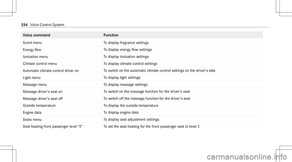 MERCEDES-BENZ C-CLASS SEDAN 2020  Owners Manual Vo
ice comm and Function
Scen tmenu To
displa yfragr ance settings
En ergy flow To
displa yener gyflow settin gs
Ionization menu To
displa yioniz ation settings
Climate control menu To
displa yclimat 