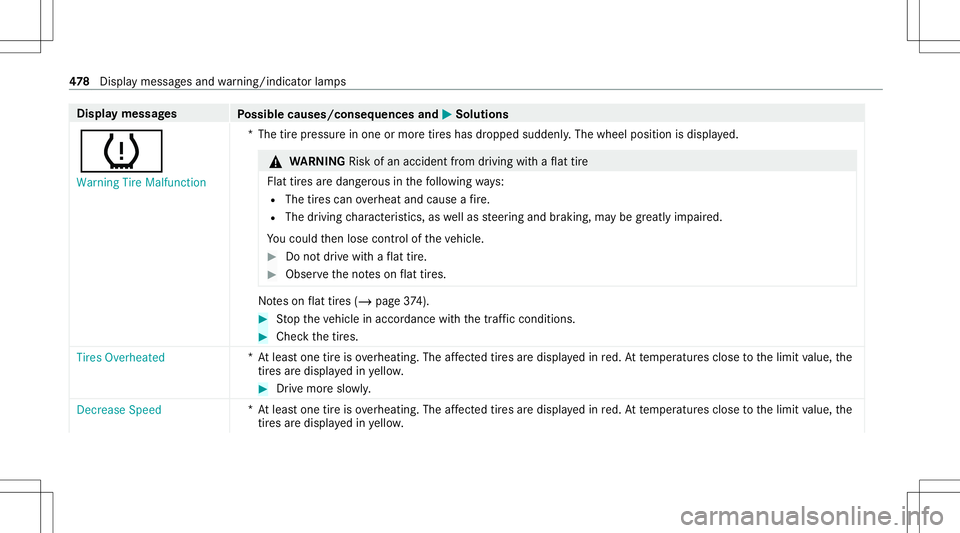 MERCEDES-BENZ C-CLASS SEDAN 2020  Owners Manual Disp
laymes sages
Possible causes/conseq uencesand0050 0050
Solutions
0077 Warning TireMalfunct ion *T
hetirepr essur ein one ormor etir es has dropped suddenly .The wheel position isdispla yed. &
WAR