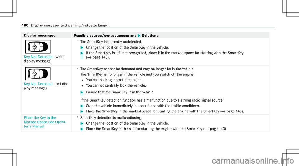 MERCEDES-BENZ C-CLASS SEDAN 2020 Service Manual Disp
laymes sages
Possible causes/conseq uencesand0050 0050
Solutions
Á Key NotDetected (white
displa ymessag e) *T
heSmar tKey iscur rently undetect ed. #
Chang eth elocation oftheSmar tKey intheve 