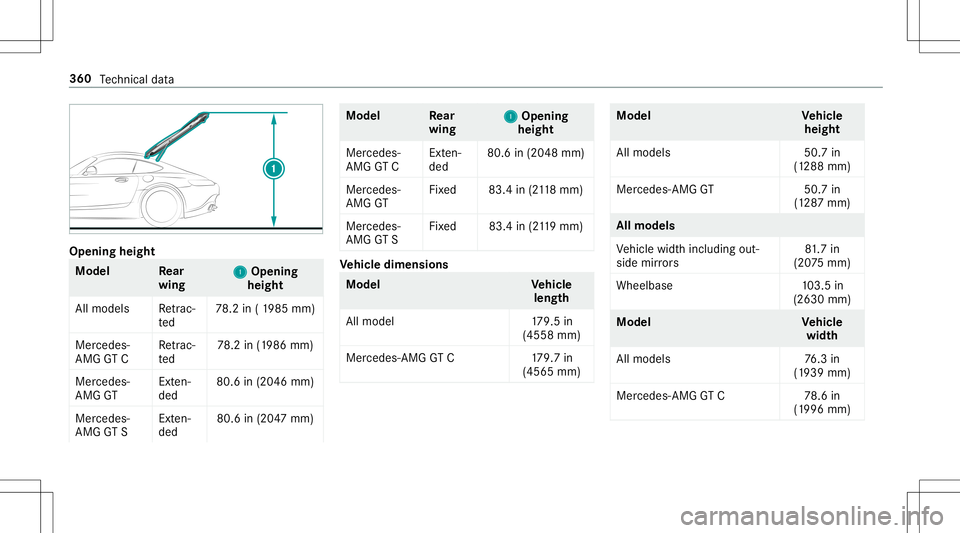 MERCEDES-BENZ AMG GT 2020 AMG Owners Manual Opening
height Model
Rear
wi ng 1 1
Open ing
heig ht
All mode ls Retrac‐
te d 78
.2 in(19 85 mm)
Mer cedes -
AMG GTC Ret
rac‐
te d 78
.2 in(1986 mm)
Mercedes -
AMG GT Ext
en‐
de d 80.6
in(20 46m MERCEDES-BENZ AMG GT 2020 AMG Owners Manual Opening
height Model
Rear
wi ng 1 1
Open ing
heig ht
All mode ls Retrac‐
te d 78
.2 in(19 85 mm)
Mer cedes -
AMG GTC Ret
rac‐
te d 78
.2 in(1986 mm)
Mercedes -
AMG GT Ext
en‐
de d 80.6
in(20 46m