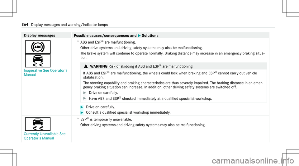 MERCEDES-BENZ AMG GT 2020 AMG Owners Manual Disp
laymes sages
Possible causes/conseq uencesand0050 0050
Solutions
0025
00E5 Inoperat iveSee Operator' s
Manual *
ABS andESP®
aremalfunct ioning.
Ot her drive sy stems anddriving safetysy stem MERCEDES-BENZ AMG GT 2020 AMG Owners Manual Disp
laymes sages
Possible causes/conseq uencesand0050 0050
Solutions
0025
00E5 Inoperat iveSee Operator' s
Manual *
ABS andESP®
aremalfunct ioning.
Ot her drive sy stems anddriving safetysy stem