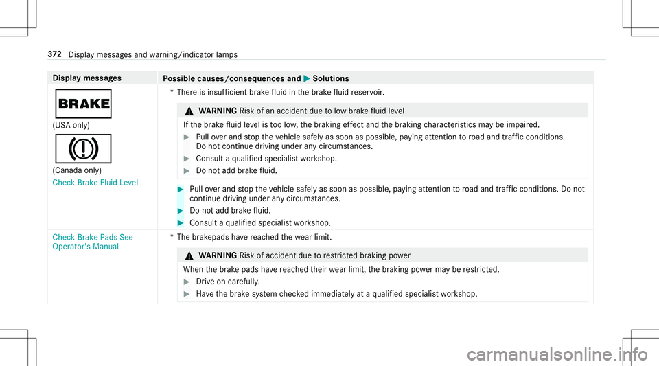 MERCEDES-BENZ AMG GT 2020  AMG Owners Manual Disp
laymes sages
Possible causes/conseq uencesand0050 0050
Solutions
0027 (US Aonl y)
004D (Canada only)
Check BrakeFluidLevel *T
her eis insuf ficie ntbrak efluid inthebr ak efluid reser voir. &
WAR