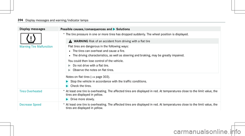 MERCEDES-BENZ AMG GT 2020  AMG Owners Manual Disp
laymes sages
Possible causes/conseq uencesand0050 0050
Solutions
0077 Warning TireMalfunct ion *T
hetirepr essur ein one ormor etir es has dropped suddenly .The wheel position isdispla yed. &
WAR