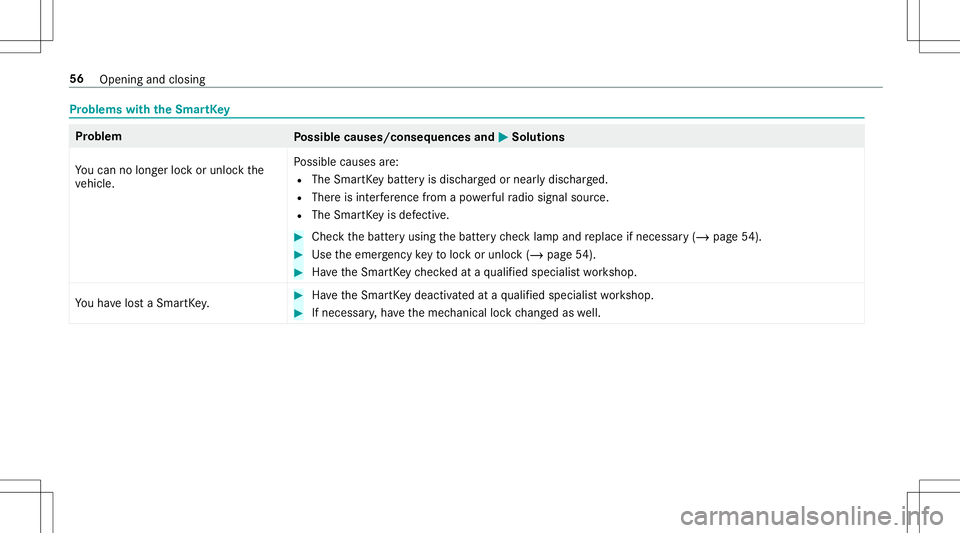 MERCEDES-BENZ AMG GT 2020  AMG Owners Manual Pr
oblems withtheSm artK ey Pr
oblem
Possible causes/conseq uencesand0050 0050
Solutions
Yo ucan nolongerloc kor unloc kth e
ve hicle. Po
ssible causes are:
R The Smar tKey batt eryis disc hargedor ne