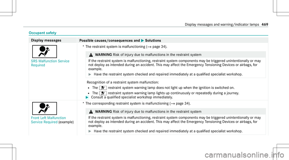 MERCEDES-BENZ CLA COUPE 2020  Owners Manual Occupant
safety Disp
laymes sages
Possible causes/conseq uencesand0050 0050
Solutions
0075 SRS Malfunct ionServic e
Required *T
herestra int system ismalfunct ioning(/page34). &
WARNIN GRisk ofinju ry