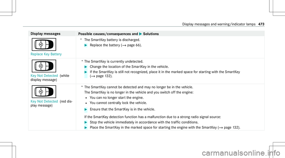 MERCEDES-BENZ CLA COUPE 2020  Owners Manual Disp
laymes sages
Possible causes/conseq uencesand0050 0050
Solutions
Á Replace KeyBattery *T
heSmar tKey batt eryis disc harged. #
Replace thebatt ery(/ page66).
Á Key NotDetected (whit e
displa ym