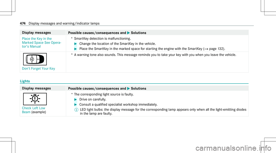 MERCEDES-BENZ CLA COUPE 2020  Owners Manual Disp
laymes sages
Possible causes/conseq uencesand0050 0050
Solutions
Place theKey inthe
Marked SpaceSeeOpera-
tor's Manual *S
mar tKey detection ismal functi oning. #
Chang eth elocation oftheSma