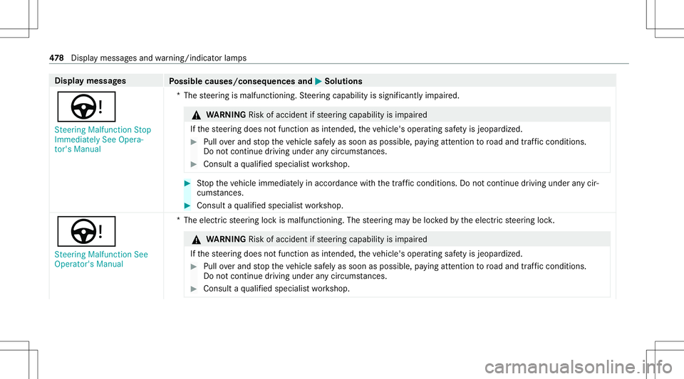 MERCEDES-BENZ CLA COUPE 2020  Owners Manual Disp
laymes sages
Possible causes/conseq uencesand0050 0050
Solutions
Ù St eering Malfunct ionStop
Immediately SeeOpera-
tor's Manual *T
hesteer ing ismalfunct ioning.Steer ing capability issigni