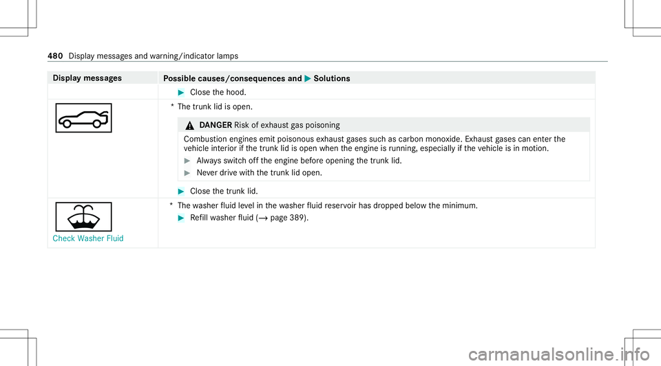 MERCEDES-BENZ CLA COUPE 2020  Owners Manual Disp
laymes sages
Possible causes/conseq uencesand0050 0050
Solutions #
Close thehood.
0084 *T
hetrunk lidisopen. &
DANG ER Risk ofexhaus tga spoisoning
Combus tionengines emitpoisonous exhaus tga ses