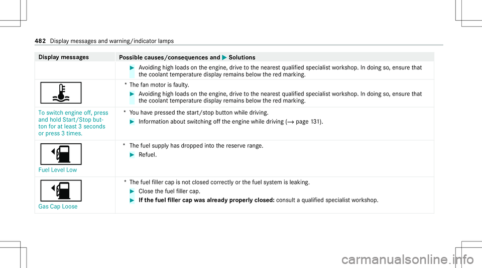 MERCEDES-BENZ CLA COUPE 2020  Owners Manual Disp
laymes sages
Possible causes/conseq uencesand0050 0050
Solutions #
Avoiding highloads ontheengine, drive to thenear estqu alif ied spec ialistwo rkshop. Indoing so,ensur eth at
th ecoolant temp e