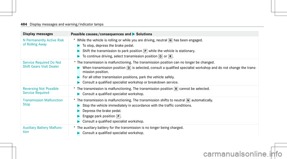 MERCEDES-BENZ CLA COUPE 2020  Owners Manual Disp
laymes sages
Possible causes/conseq uencesand0050 0050
Solutions
N Permanen tlyAct ive Risk
of Rolling Away *
While theve hicle isrolling orwhile youar edr ivin g,ne utral 005Chas been engage d. 