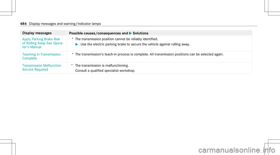 MERCEDES-BENZ CLA COUPE 2020  Owners Manual Disp
laymes sages
Possible causes/conseq uencesand0050 0050
Solutions
Apply Parking BrakeRisk
of Rolling AwaySeeOpera-
tor's Manual *T
hetransmission positioncannotbe reliably identified. #
Use th