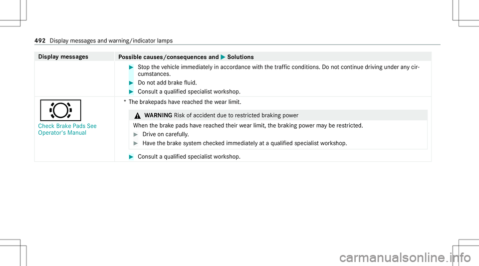 MERCEDES-BENZ CLA COUPE 2020  Owners Manual Disp
laymes sages
Possible causes/conseq uencesand0050 0050
Solutions #
Stop theve hicle immediat elyinaccor dance withth etraf fic condi tions.Do notcontinu edr ivi ng und eranycir‐
cums tances. #
