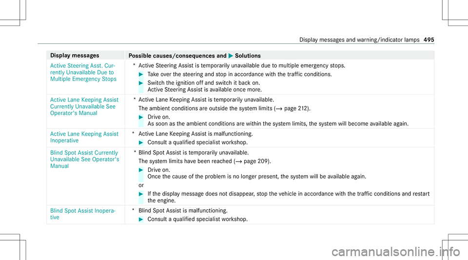 MERCEDES-BENZ CLA COUPE 2020  Owners Manual Disp
laymes sages
Possible causes/conseq uencesand0050 0050
Solutions
Act ive Steering Asst.Cur-
rent lyUnavailable Dueto
Multiple Emergency Stops *A
ctiveSt eer ing Assis tis temp orarily una vailabl