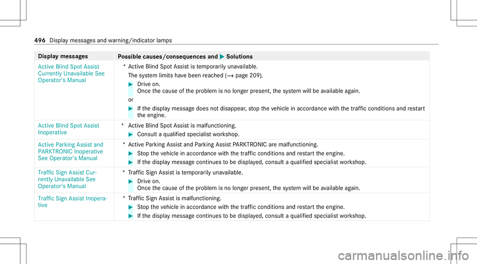 MERCEDES-BENZ CLA COUPE 2020  Owners Manual Disp
laymes sages
Possible causes/conseq uencesand0050 0050
Solutions
Act ive Blind SpotAssist
Currently Unavailable See
Operator' sManual *A
ctiv eBli nd Spo tAssi stistemp orarily una vailable.
