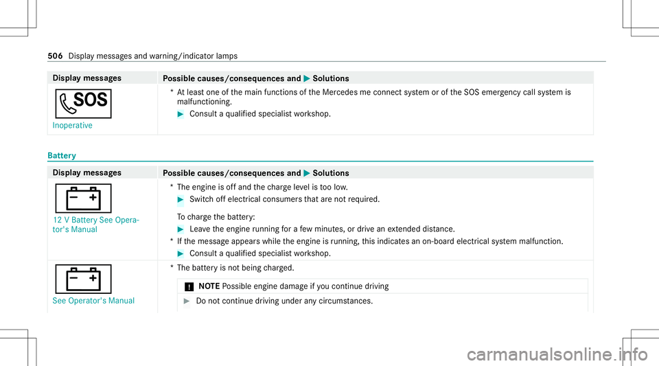 MERCEDES-BENZ CLA COUPE 2020  Owners Manual Disp
laymes sages
Possible causes/conseq uencesand0050 0050
Solutions
0053 Inoperat ive *A
tle as tone ofthemain functionsof theMer cedes meconnect system oroftheSOS emer gency callsy stem is
malfunct