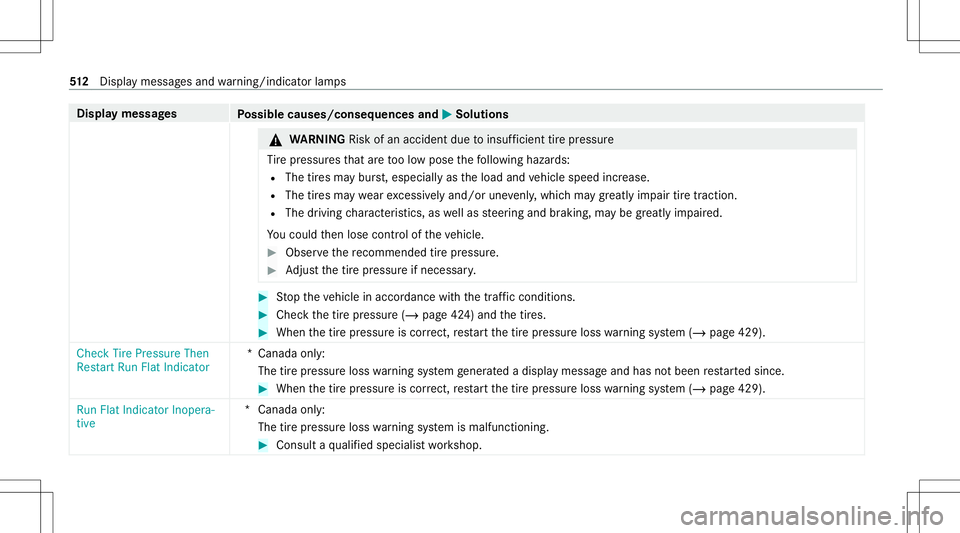 MERCEDES-BENZ CLA COUPE 2020  Owners Manual Disp
laymes sages
Possible causes/conseq uencesand0050 0050
Solutions &
WARNIN GRisk ofan acci dent dueto insuf ficie nttirepr ess ure
Ti re pressur esthat areto olow pose thefo llo wing hazar ds:
R T