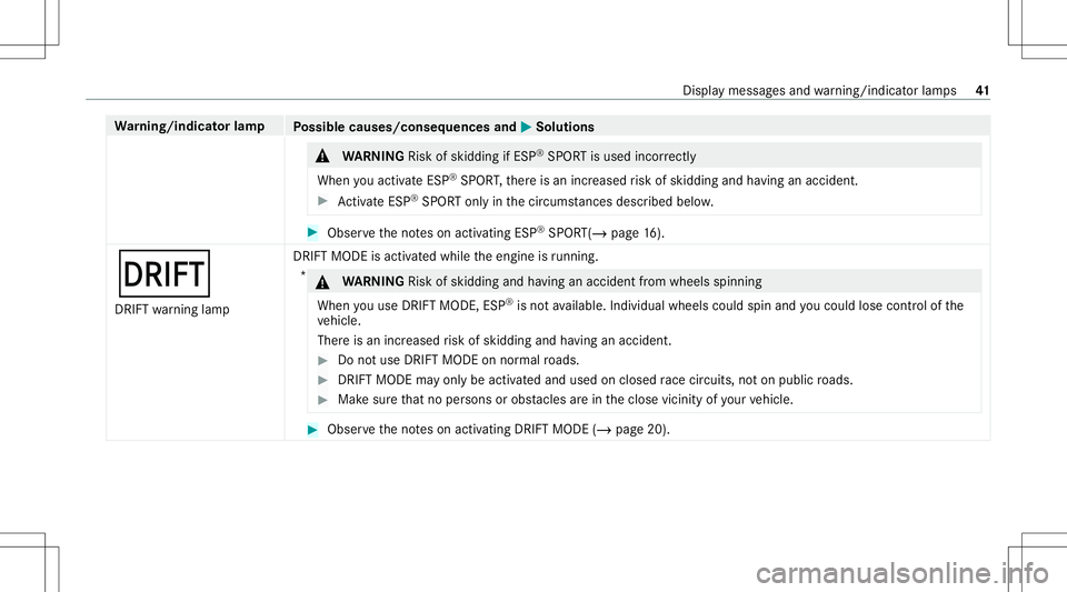 MERCEDES-BENZ CLA COUPE 2020  AMG Service Manual Wa
rning/indicat orlam p
Possible causes/conseq uencesand0050 0050
Solutions &
WARNIN GRisk ofskid ding ifESP ®
SPOR Tis us ed incor rectl y
Whe nyo uact ivat eES P®
SP OR T,ther eis an incr eased r