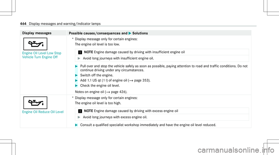 MERCEDES-BENZ C-CLASS COUPE 2020  Owners Manual Disp
laymes sages
Possible causes/conseq uencesand0050 0050
Solutions
00B3 En gine OilLevel LowStop
Vehicle TurnEngine Off *D
ispla ymess ageonl yfo rcer tain engin es:
The engin eoil leve lis toolow.