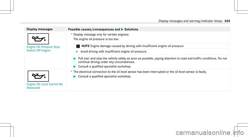 MERCEDES-BENZ C-CLASS COUPE 2020  Owners Manual Disp
laymes sages
Possible causes/conseq uencesand0050 0050
Solutions
00B3 En gine OilPressure Stop
Switc hOff Engine *D
ispla ymess ageonl yfo rcer tainengi nes:
The engineoilpr ess ureis toolow.
* N