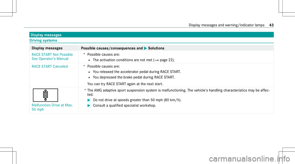 MERCEDES-BENZ C-CLASS COUPE 2020 AMG Service Manual Disp
laymes sages Dr
ivin gsy stems Displa
ymess ages
Possible causes/conseq uencesand0050 0050
Solutions
RACE START NotPossible
See Operator' sManual *P
ossible causesare:
R The activ ation condi MERCEDES-BENZ C-CLASS COUPE 2020 AMG Service Manual Disp
laymes sages Dr
ivin gsy stems Displa
ymess ages
Possible causes/conseq uencesand0050 0050
Solutions
RACE START NotPossible
See Operator' sManual *P
ossible causesare:
R The activ ation condi