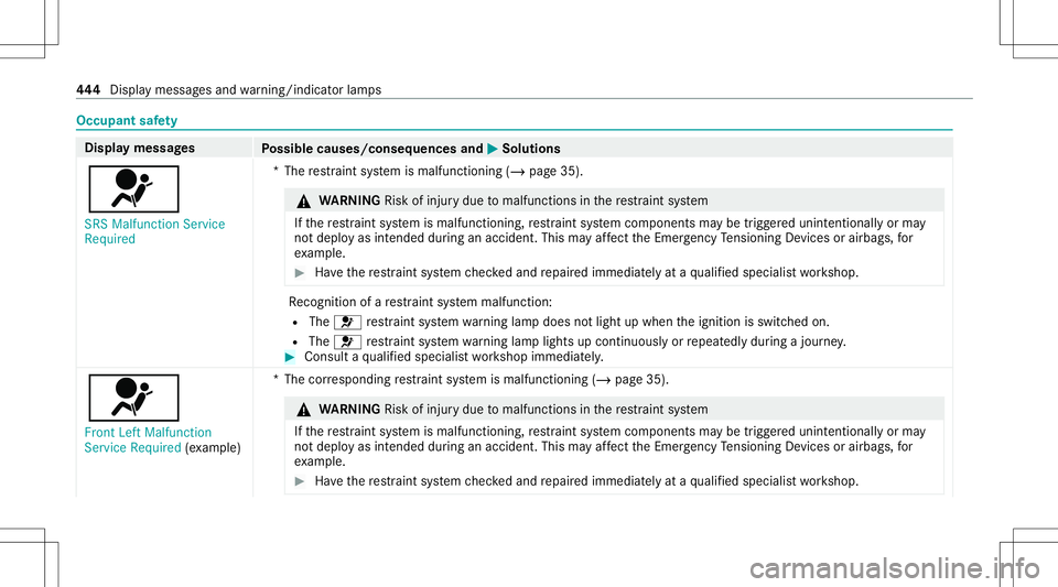 MERCEDES-BENZ E-CLASS COUPE 2020 Owners Manual Occupant
safety Disp
laymes sages
Possible causes/conseq uencesand0050 0050
Solutions
0075 SRS Malfunct ionServic e
Required *T
herestra int system ismalfunct ioning(/page35). &
WARNIN GRisk ofinju ry MERCEDES-BENZ E-CLASS COUPE 2020 Owners Manual Occupant
safety Disp
laymes sages
Possible causes/conseq uencesand0050 0050
Solutions
0075 SRS Malfunct ionServic e
Required *T
herestra int system ismalfunct ioning(/page35). &
WARNIN GRisk ofinju ry