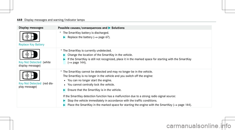 MERCEDES-BENZ E-CLASS COUPE 2020 Owners Manual Disp
laymes sages
Possible causes/conseq uencesand0050 0050
Solutions
Á Replace KeyBattery *T
heSmar tKey batt eryis disc harged. #
Replace thebatt ery(/ page67 ).
Á
Key NotDetected (whit e
displa y MERCEDES-BENZ E-CLASS COUPE 2020 Owners Manual Disp
laymes sages
Possible causes/conseq uencesand0050 0050
Solutions
Á Replace KeyBattery *T
heSmar tKey batt eryis disc harged. #
Replace thebatt ery(/ page67 ).
Á
Key NotDetected (whit e
displa y