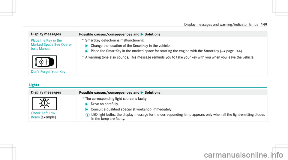 MERCEDES-BENZ E-CLASS COUPE 2020 Owners Manual Disp
laymes sages
Possible causes/conseq uencesand0050 0050
Solutions
Place theKey inthe
Marked SpaceSeeOpera-
tor's Manual *S
mar tKey detection ismal functi oning. #
Chang eth elocation oftheSma MERCEDES-BENZ E-CLASS COUPE 2020 Owners Manual Disp
laymes sages
Possible causes/conseq uencesand0050 0050
Solutions
Place theKey inthe
Marked SpaceSeeOpera-
tor's Manual *S
mar tKey detection ismal functi oning. #
Chang eth elocation oftheSma