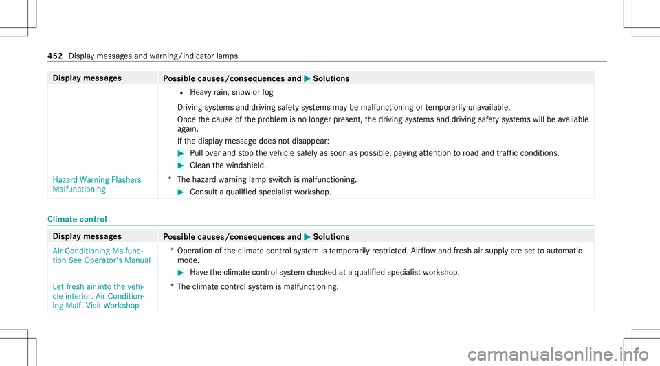 MERCEDES-BENZ E-CLASS COUPE 2020 Owners Manual Disp
laymes sages
Possible causes/conseq uencesand0050 0050
Solutions
R Hea vyrain, sno wor fog
Dr iving systems anddriving safetysy stems maybe malfunct ioningortemp orarily una vailable.
Onc eth eca MERCEDES-BENZ E-CLASS COUPE 2020 Owners Manual Disp
laymes sages
Possible causes/conseq uencesand0050 0050
Solutions
R Hea vyrain, sno wor fog
Dr iving systems anddriving safetysy stems maybe malfunct ioningortemp orarily una vailable.
Onc eth eca