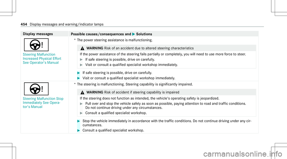 MERCEDES-BENZ E-CLASS COUPE 2020 Owners Manual Disp
laymes sages
Possible causes/conseq uencesand0050 0050
Solutions
Ù St eering Malfunct ion
Inc reased Physical Effort
See Operator' sManual *T
hepowe rst eer ing assis tance isma lfunctio nin MERCEDES-BENZ E-CLASS COUPE 2020 Owners Manual Disp
laymes sages
Possible causes/conseq uencesand0050 0050
Solutions
Ù St eering Malfunct ion
Inc reased Physical Effort
See Operator' sManual *T
hepowe rst eer ing assis tance isma lfunctio nin