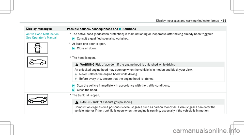 MERCEDES-BENZ E-CLASS COUPE 2020 Owners Manual Disp
laymes sages
Possible causes/conseq uencesand0050 0050
Solutions
Act ive Hood Malfunct ion
See Operator' sManual *T
heactiv ehood (pedes trian protect ion) ismalfunct ioningorinoper ativeaf t MERCEDES-BENZ E-CLASS COUPE 2020 Owners Manual Disp
laymes sages
Possible causes/conseq uencesand0050 0050
Solutions
Act ive Hood Malfunct ion
See Operator' sManual *T
heactiv ehood (pedes trian protect ion) ismalfunct ioningorinoper ativeaf t