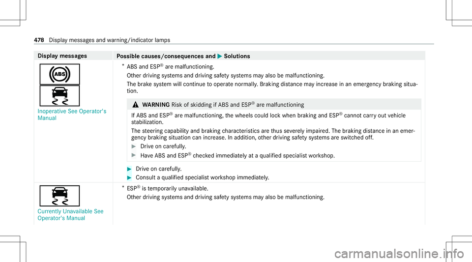 MERCEDES-BENZ E-CLASS COUPE 2020 Owners Manual Disp
laymes sages
Possible causes/conseq uencesand0050 0050
Solutions
0025
00E5 Inoperat iveSee Operator' s
Manual *
ABS andESP®
aremalfunct ioning.
Ot her driving systems anddriving safetysy ste MERCEDES-BENZ E-CLASS COUPE 2020 Owners Manual Disp
laymes sages
Possible causes/conseq uencesand0050 0050
Solutions
0025
00E5 Inoperat iveSee Operator' s
Manual *
ABS andESP®
aremalfunct ioning.
Ot her driving systems anddriving safetysy ste