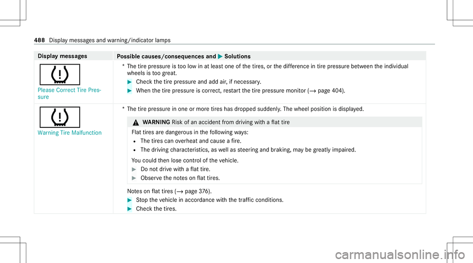MERCEDES-BENZ E-CLASS COUPE 2020 Owners Manual Disp
laymes sages
Possible causes/conseq uencesand0050 0050
Solutions
0077 Please Correct TirePres-
sure *T
hetirepr essur eis toolow in at leas tone ofthetir es, orthedif fere nce intirepr ess urebe MERCEDES-BENZ E-CLASS COUPE 2020 Owners Manual Disp
laymes sages
Possible causes/conseq uencesand0050 0050
Solutions
0077 Please Correct TirePres-
sure *T
hetirepr essur eis toolow in at leas tone ofthetir es, orthedif fere nce intirepr ess urebe
