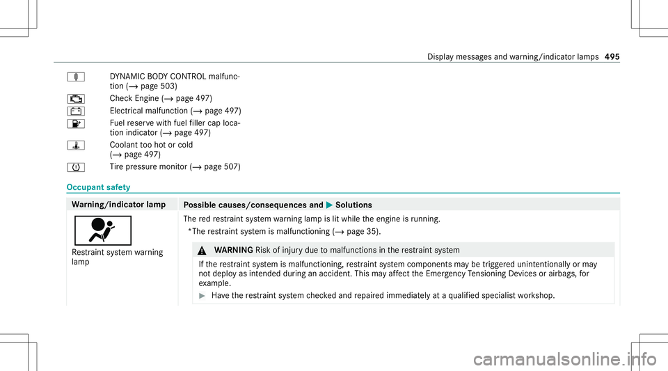 MERCEDES-BENZ E-CLASS COUPE 2020 Owners Manual ä
DYNA MIC BODY CONTR OLmalfu nc‐
tion (/page503)
00B9 Chec
kEngine (/page49 7)
003D Electr
icalmalfu nction (/page49 7)
00B6 Fu
elreser vewit hfuel filler cap loca‐
tion indic ator (/ page49 7)
MERCEDES-BENZ E-CLASS COUPE 2020 Owners Manual ä
DYNA MIC BODY CONTR OLmalfu nc‐
tion (/page503)
00B9 Chec
kEngine (/page49 7)
003D Electr
icalmalfu nction (/page49 7)
00B6 Fu
elreser vewit hfuel filler cap loca‐
tion indic ator (/ page49 7)