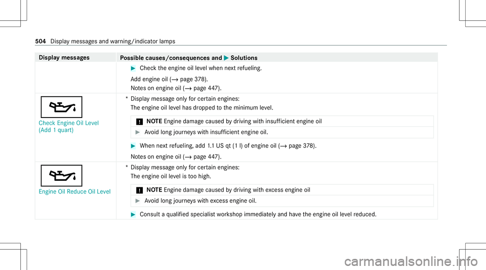 MERCEDES-BENZ AMG GT 4-DOOR COUPE 2020 AMG Owners Manual Disp
laymes sages
Possible causes/conseq uencesand0050 0050
Solutions #
Chec kth eengine oilleve lwhen next refuel ing.
Ad dengin eoil (/ page37 8).
No teson engine oil(/ page44 7).
00B3
Che ckEngine MERCEDES-BENZ AMG GT 4-DOOR COUPE 2020 AMG Owners Manual Disp
laymes sages
Possible causes/conseq uencesand0050 0050
Solutions #
Chec kth eengine oilleve lwhen next refuel ing.
Ad dengin eoil (/ page37 8).
No teson engine oil(/ page44 7).
00B3
Che ckEngine