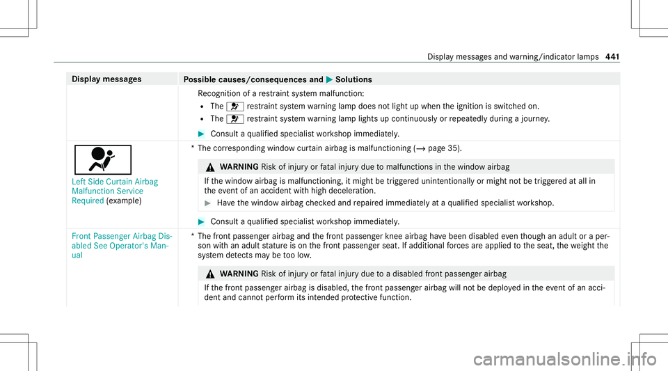 MERCEDES-BENZ GLS COUPE 2020 Owners Manual Disp
laymes sages
Possible causes/conseq uencesand0050 0050
Solutions
Re cogni tionofare stra int system malfunct ion:
R The 0075 restra int system warning lam pdoes notlight upwhen theignition isswit MERCEDES-BENZ GLS COUPE 2020 Owners Manual Disp
laymes sages
Possible causes/conseq uencesand0050 0050
Solutions
Re cogni tionofare stra int system malfunct ion:
R The 0075 restra int system warning lam pdoes notlight upwhen theignition isswit