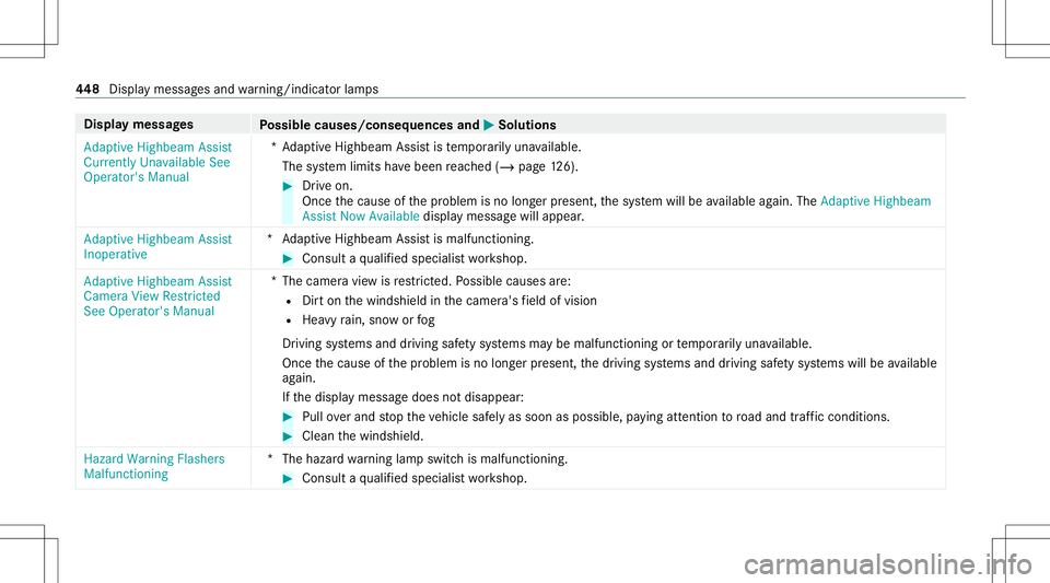 MERCEDES-BENZ GLS COUPE 2020 Owners Manual Disp
laymes sages
Possible causes/conseq uencesand0050 0050
Solutions
Adaptive Highbeam Assist
Currently Unavailable See
Operator' sManual *A
dap tiveHighbeam Assistis temp orarily una vailable.
T MERCEDES-BENZ GLS COUPE 2020 Owners Manual Disp
laymes sages
Possible causes/conseq uencesand0050 0050
Solutions
Adaptive Highbeam Assist
Currently Unavailable See
Operator' sManual *A
dap tiveHighbeam Assistis temp orarily una vailable.
T