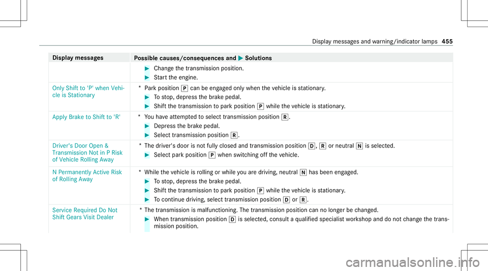 MERCEDES-BENZ GLS COUPE 2020 Owners Manual Disp
laymes sages
Possible causes/conseq uencesand0050 0050
Solutions #
Chang eth etra nsmiss ionposition . #
Startth eengine.
Only Shift to'P' when Vehi-
cle isStationary *
Pa rk position 005 MERCEDES-BENZ GLS COUPE 2020 Owners Manual Disp
laymes sages
Possible causes/conseq uencesand0050 0050
Solutions #
Chang eth etra nsmiss ionposition . #
Startth eengine.
Only Shift to'P' when Vehi-
cle isStationary *
Pa rk position 005