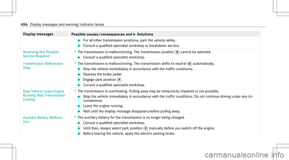 MERCEDES-BENZ GLS COUPE 2020 Owners Manual Disp
laymes sages
Possible causes/conseq uencesand0050 0050
Solutions #
Forall other transmission positions,parkth eve hicle safely. #
Consult aqu alif ied spec ialistwo rkshop orbreakdo wnservice.
Re MERCEDES-BENZ GLS COUPE 2020 Owners Manual Disp
laymes sages
Possible causes/conseq uencesand0050 0050
Solutions #
Forall other transmission positions,parkth eve hicle safely. #
Consult aqu alif ied spec ialistwo rkshop orbreakdo wnservice.
Re