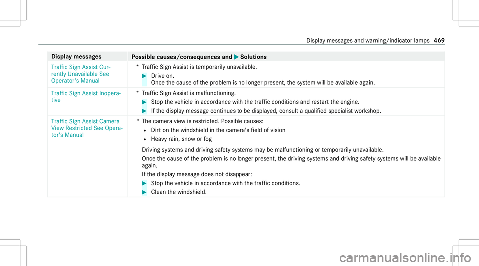 MERCEDES-BENZ GLS COUPE 2020 Owners Manual Disp
laymes sages
Possible causes/conseq uencesand0050 0050
Solutions
Traffic SignAssist Cur-
rent lyUnavailable See
Operator' sManual *T
raffic Sign Assistis temp orarily una vailable. #
Drive on MERCEDES-BENZ GLS COUPE 2020 Owners Manual Disp
laymes sages
Possible causes/conseq uencesand0050 0050
Solutions
Traffic SignAssist Cur-
rent lyUnavailable See
Operator' sManual *T
raffic Sign Assistis temp orarily una vailable. #
Drive on